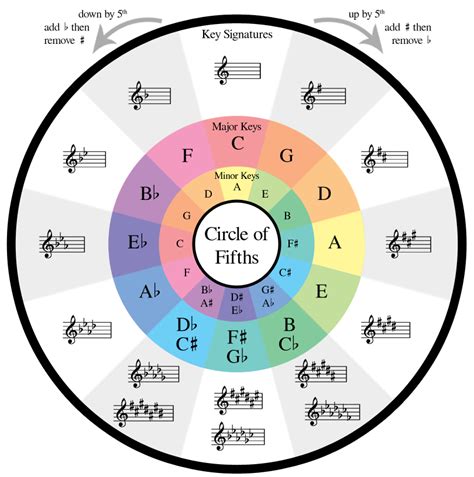 Declarative Printable Circle Of Fifths Wheel Kaylee Blog