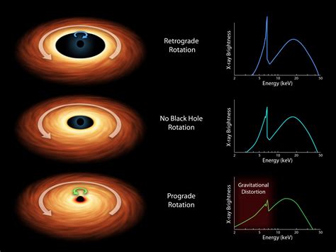 How To Measure The Spin Of A Black Hole Black Hole Theory Of
