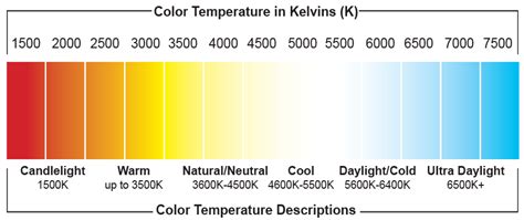 Chart defines which light color temperature is best suited for tasks or entertaining, a review of light appearance, and the mood or ambiance why is color temperature choice important? 색온도 (영어: color temperature)