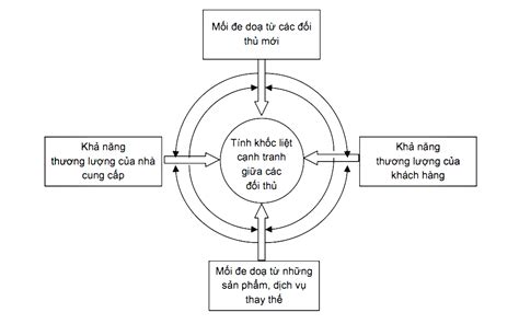 Tổng Hợp Với Hơn 74 Về Mô Hình 5 Luc Luong Canh Tranh Mới Nhất Tin