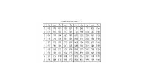 chi square p value chart