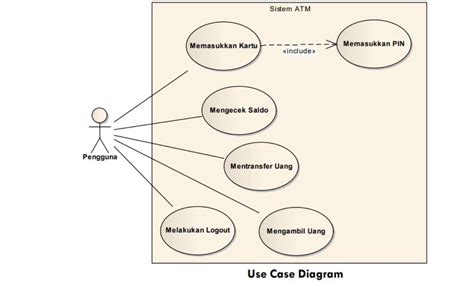 7 Contoh Use Case Diagram Dan Penjelasannya Lengkap Images Images And