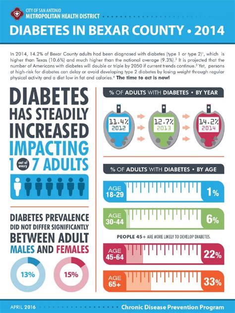 Diabetes Fact Sheet Bexar County