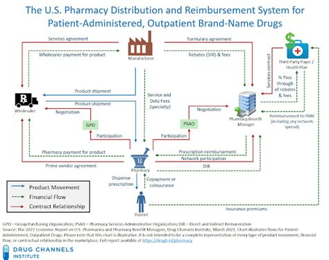 Drug Channels Follow The Vial The Buy And Bill System For