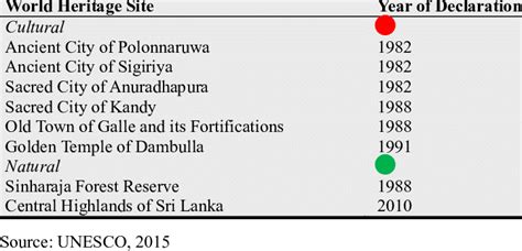 Unesco World Heritage Sites In Sri Lanka Download Scientific Diagram