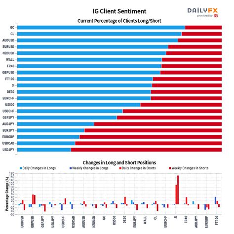 Dailyfx Team Live On Twitter Ig Client Sentiment Update Our Data