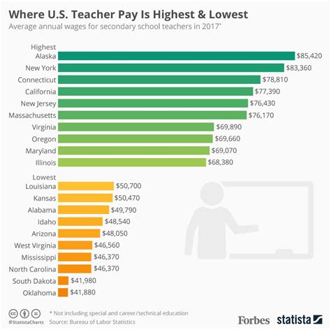 Where Us Teacher Pay Is Highest And Lowest