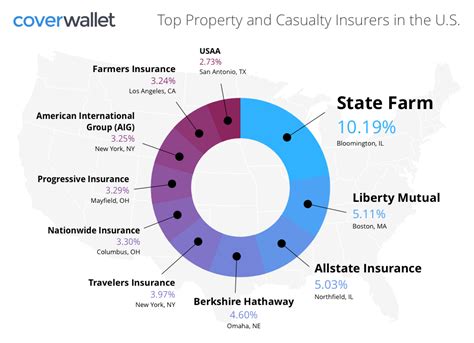 Listing the top property and casualty insurance companies in the united states, this directory provides a simple way to analyse the top p&c insurance companies in the u.s. The Largest Property and Casualty (P&C) Insurers in the U ...