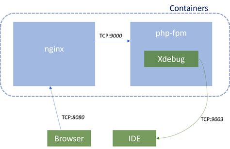Debugging Php On Docker With Vs Code Devsense Blog