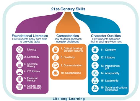 21st Century Skills 21st Century Skills 21st Century Learning