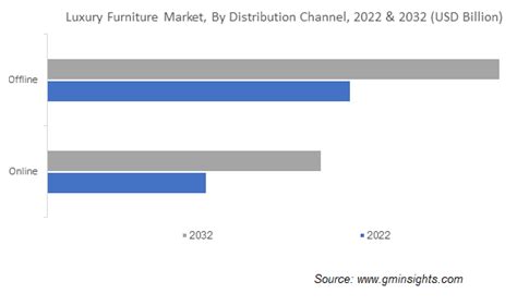 Luxury Furniture Market Size And Share Growth Report 2032