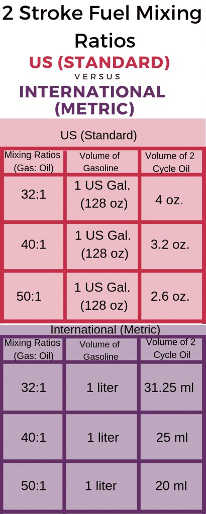 40 To 1 Gas Oil Mix Chart Amsoil Provides Ways To Take The Guesswork