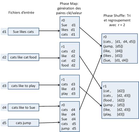 Exécuter Le Mapreduce Dans Un Cluster Hadoop Tutoriel Complet