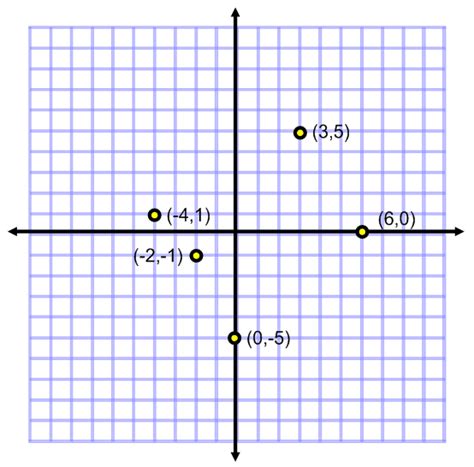 Graphing Equations