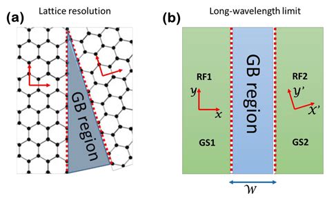 Materials Free Full Text Scattering Theory Of Graphene Grain Boundaries