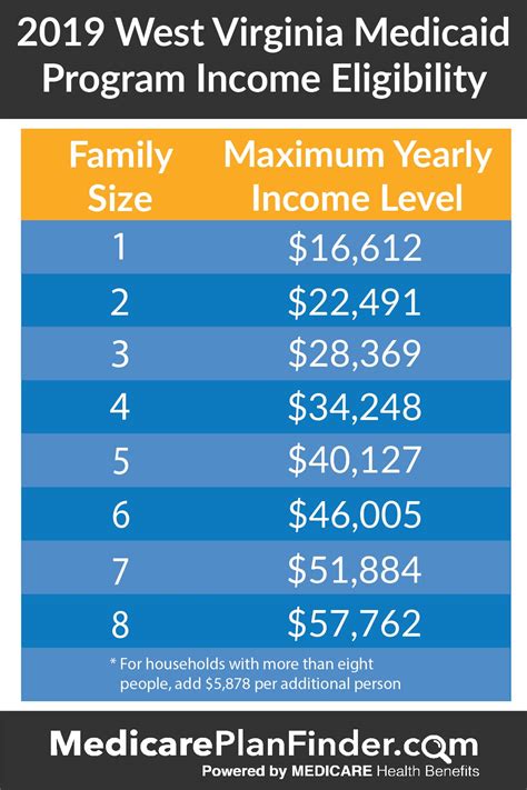 Citymd takes most commercial and managed medicaid insurance. Everything you need to Know About West Virginia WV Medicaid