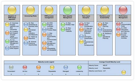 What Is The Risk Maturity Model For Erm