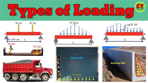Types Of Loading Difference Bw Point Load Udl Uvl Engineering