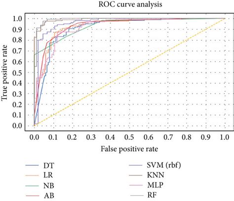 Roc Curve Results Of All Classifiers Download Scientific Diagram