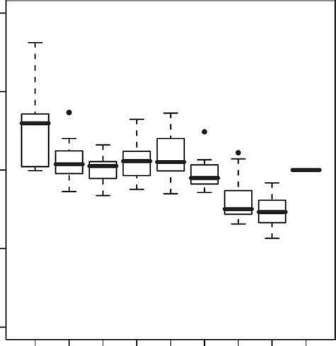 Boxplot Of Hook Competition Correction Factors For The Period