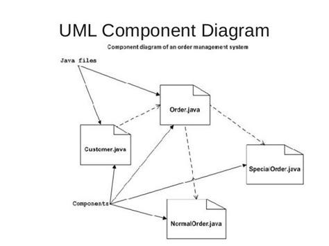Uml диаграммы диаграмма компонентов. Диаграмма компонентов библиотека uml. Диаграмма компонентов uml 2. Компонентная схема uml. Components uml.