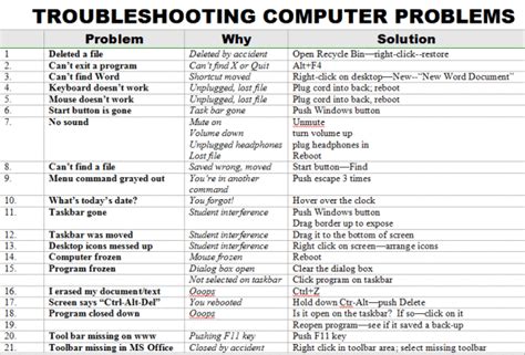 Below is a list of simple solutions to help you fix your computer errors. Twenty-five Techie Problems Every Student Can Fix ...
