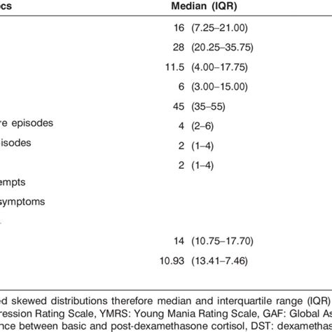 clinical characteristics and biological parameters of bipolar patients download table