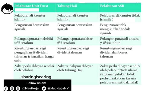 Should we invest in asnb or unit trust (eg. Perbezaan Pelaburan Unit Trust, ASB, Saham & Tabung Haji ...