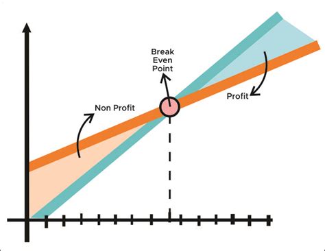 Setelah memahami pengertian break even point, kini saatnya mencari tahu bagaimana cara menghitung titik impas ini. Break Even Point: Pengertian, Manfaat dan Rumus