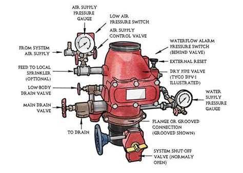 How Does A Fire Sprinkler System Work Mysafetytools