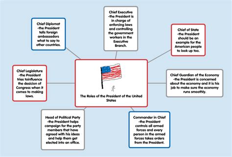 Maybe you would like to learn more about one of these? Roles of the President Mindmap - Garrett Oswald's ePortfolio