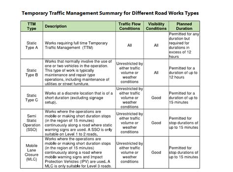 Temporary Traffic Management Plan And Method Statement For Construction