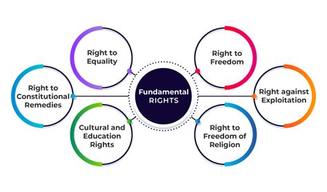 Fundamental Rights In Indian Constitution All You Need To Know