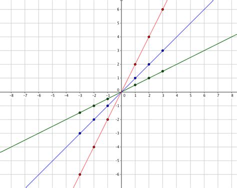Increasing And Decreasing A In The Linear Function Y Ax