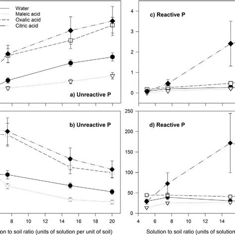 The Unreactive P Concentration On An A Per Unit Mass Of Soil Basis