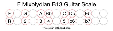 F Mixolydian B13 Guitar Scale The Guitar Fretboard