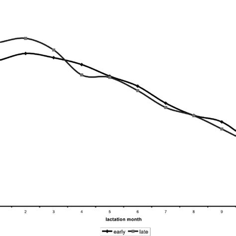 Lactation Curves In The Cases Of Early And Late Calving The Two