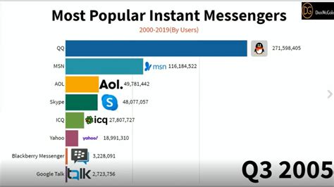 Most Popular Instant Messengers By Users 2000 2019 Youtube