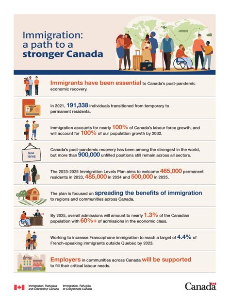Infographic Immigration A Path To A Stronger Canada Canadaca