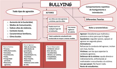 Mapas Conceptuales Del Bullying Descargar