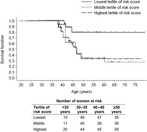 Kaplanmeier Curve For Breast Cancer Risk In Unaffected Brca2 Carriers