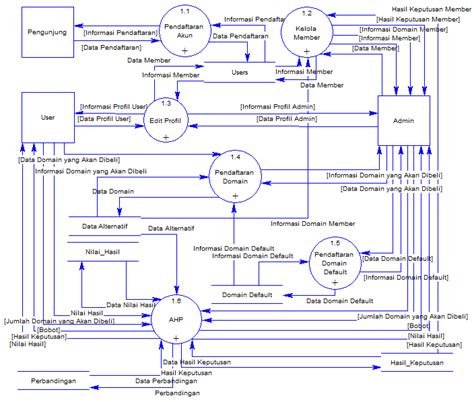 Pengertian Dan Contoh Data Flow Diagram Dfd Atau Diagram Alir Data My