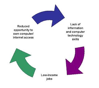 The problem of some members of society not having the opportunity or knowledge to use computers and the internet that others have. robomorph: Addressing the Global Digital Divide