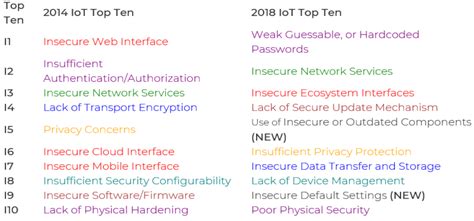 Owasp Top 10 Iot Understanding Cyber Threat Safety4sea