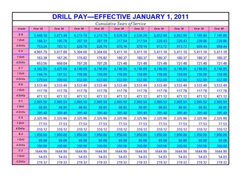 Famous Us Military Pay Scale 2011 2022