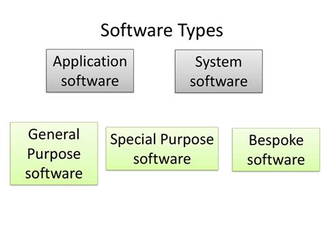 The operating system is a type of system software kernel that sits between computer hardware and end user. Types of Software (Application, System) - презентация онлайн