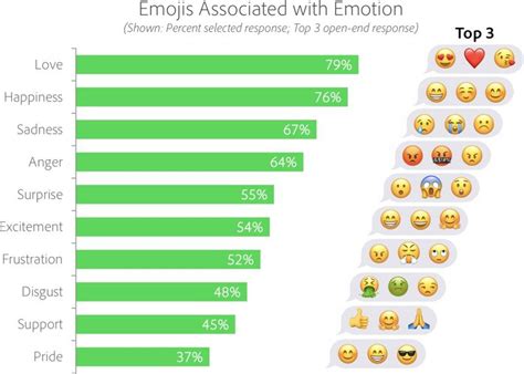And ️ Named Most Popular Emoji In New Adobe Study Macrumors