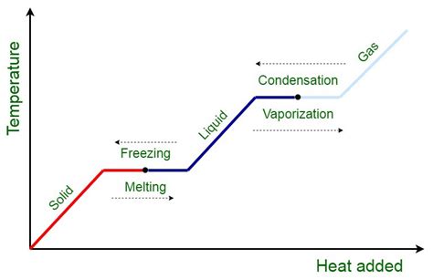 What Is A Melting Point Geeksforgeeks