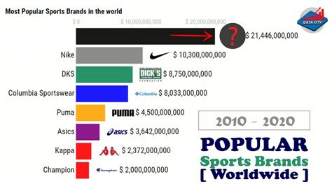 Most Popular Sports Brands 2010 2020 Data City Youtube