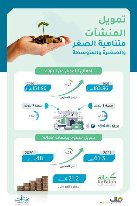 خلال عام مال ترصد 184 مليار قروض البنوك السعودية للمنشآت متناهية الصغر والصغيرة والمتوسطة